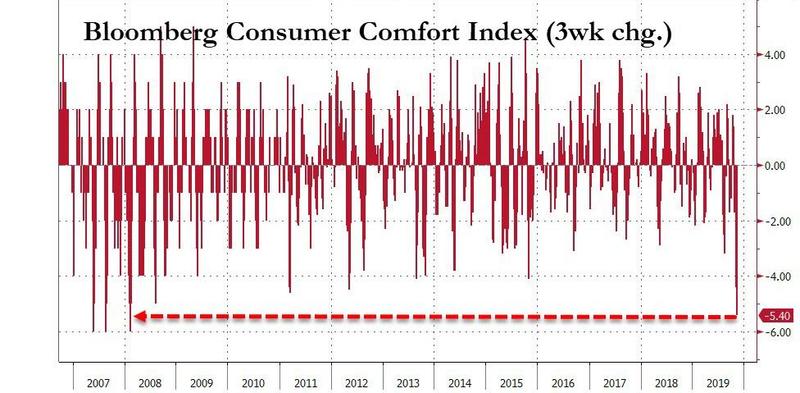Индекс потребительского комфорта от Bloomberg продемонстрировал рекордное падение за последние 10 лет