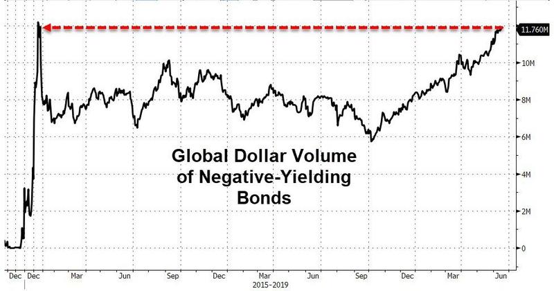 Доходности облигаций рухнули по всему миру