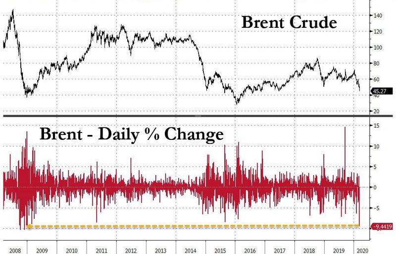 Падение стоимости нефти марки Brent на торгах в пятницу составило 9,4%, последний раз подобная динамика наблюдалась в разгар финансового кризиса 2008–2009 годов. 