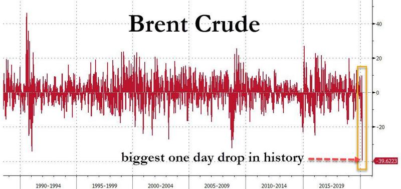 На открытии торгов в понедельник 9 марта Brent показал максимальное снижение за всю историю торгов. 