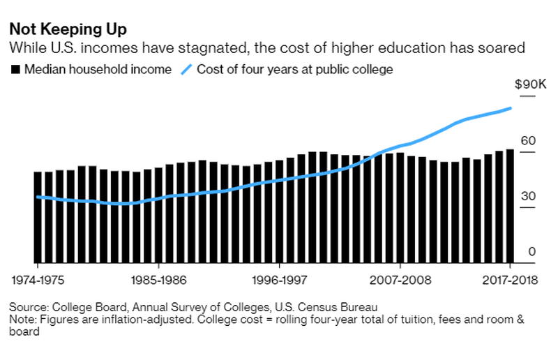 Cost of higher education