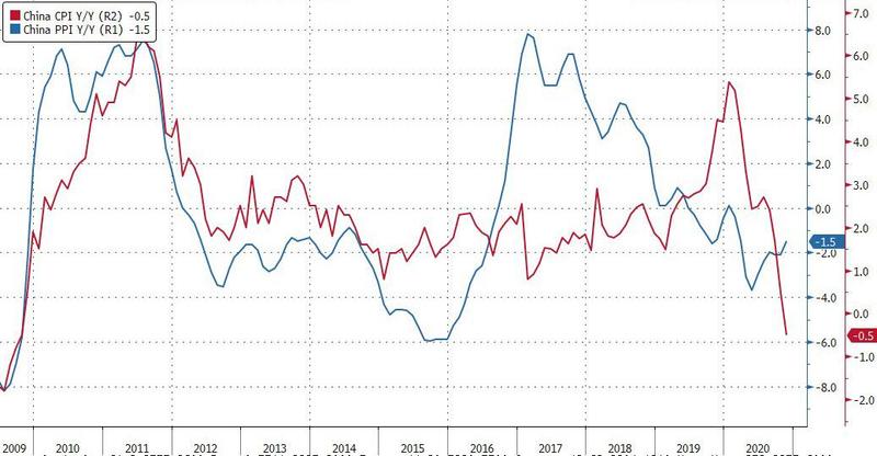 Дефляция вернулась в Китай, будет ли девальвирован юань?