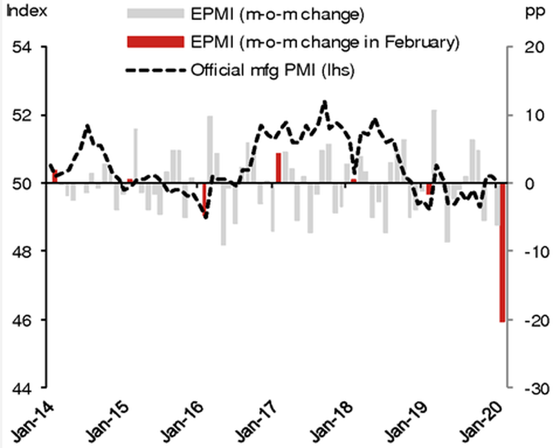 Индекс менеджеров по снабжению в высокотехнологических отраслях КНР (EPMI) сократился в феврале сразу на 20 пунктов (вертикальные бары, правая шкала).