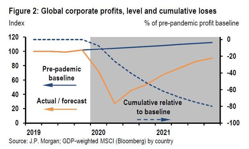 Аналитики JPM ожидают падения общемировых корпоративных прибылей на 72% г/г во втором квартале.
