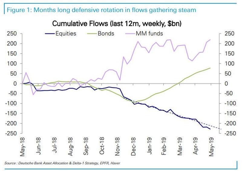 Приток средств инвесторов на долговой (зеленая линия), фондовый (синяя линия) и денежный рынки (сиреневая линия), суммарное значение за 12 месяцев в млрд долл.