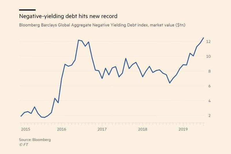 Negative-yielding debt hits new record (Bloomberg)