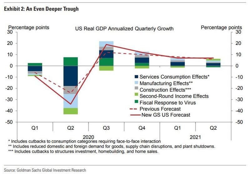 Goldman Sachs ожидает снижения ВВП США во втором квартале на рекордные 34%.