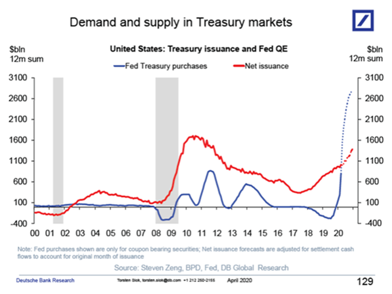 Программа QEternity от ФРС должна гарантированно перекрыть все предстоящие размещения госдолга США.