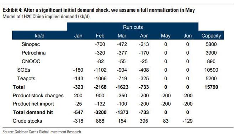 Аналитики Goldman Sachs прогнозируют суммарное снижение дневного потребления нефти в Китае на 3,2 мб в феврале и 1,3 мб в марте.