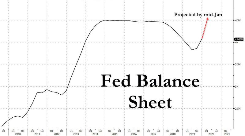 В ходе выполнения программ по предоставлению дополнительной ликвидности баланс ФРС превысит ранее достигнутый максимум в 4,5 трлн. долл.