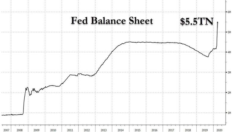 Баланс ФРС достиг рекордного значения в $5,5 трлн после запуска «QEternity».