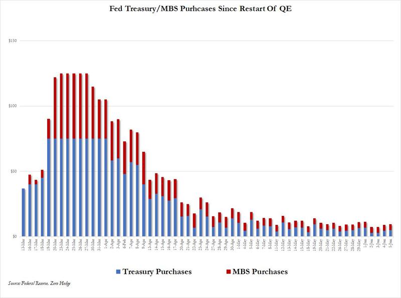 Fed Treasury/MBS purchases