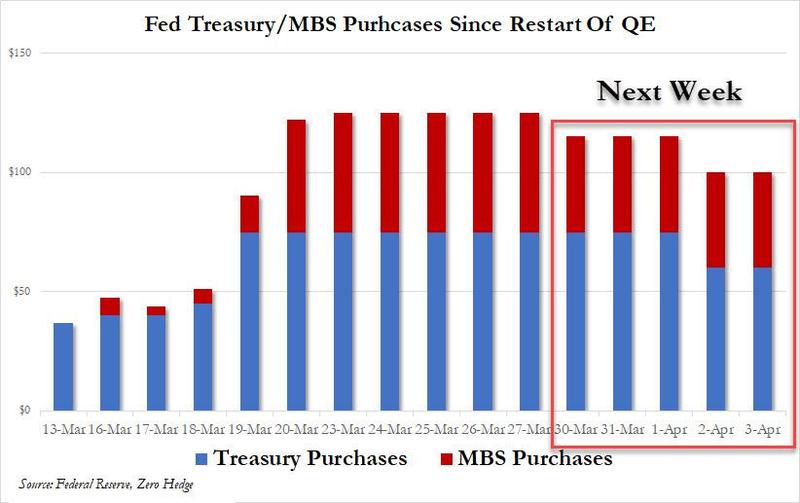 ФРС сократит масштаб «QEternity» на $25 млрд в день, начиная с 1 апреля.