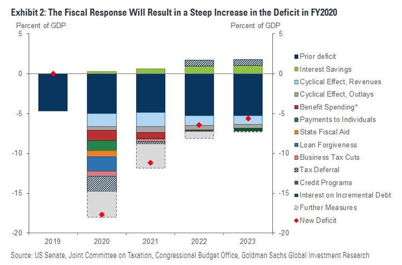 Дефицит бюджета США может составить 18% от ВВП в этом году и еще 11% в следующем.
