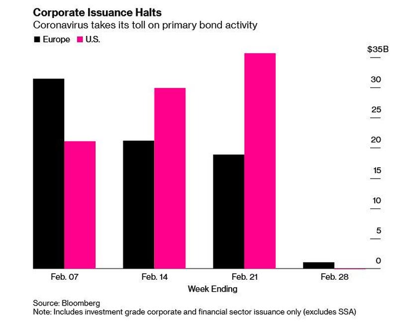 Размещение корпоративных облигаций инвестиционного уровня на долговых рынках США (красные бары) и ЕС (черные бары) остановлено на текущей неделе, значения приведены в млрд. долл.