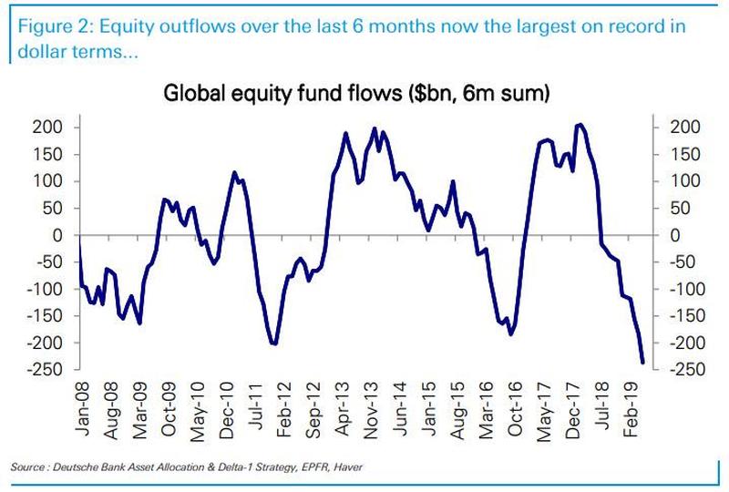 Суммарный отток средств инвесторов с фондового рынка США за последние полгода достиг исторического рекорда, величина указана в млрд долл.