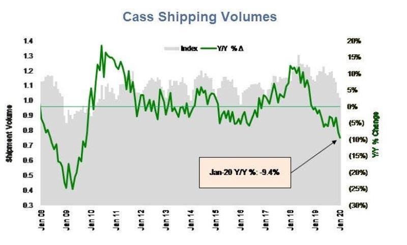 По данным Cass объем грузоперевозок в США сократился на 9,4% г/г в январе.