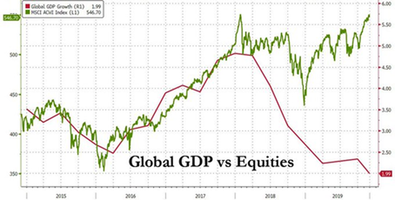 Global GDP vs Equities chart
