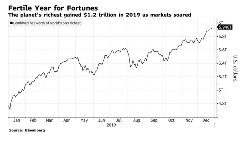 Индекс благосостояния миллиардеров от Bloomberg достиг значения $5,94 трлн в 2019 году 