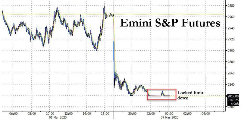 Фьючерсы на S&P 500 достигли планки в первые часы торгов. 