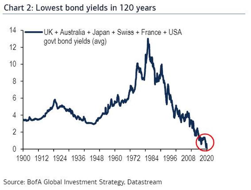 Средневзвешенная ставка по государственным облигациям развитых стран достигла рекордно низкого значения за последние 120 лет.