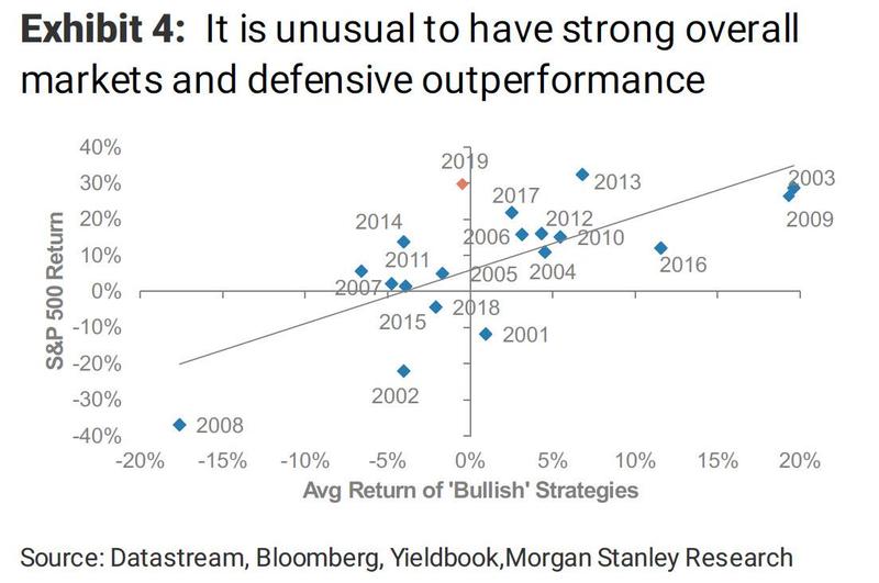 Сравнение среднегодовой доходности бычьих стратегий на фондовом рынке США (по горизонтали) и годовой доходности индекса S&P 500 (по вертикали).