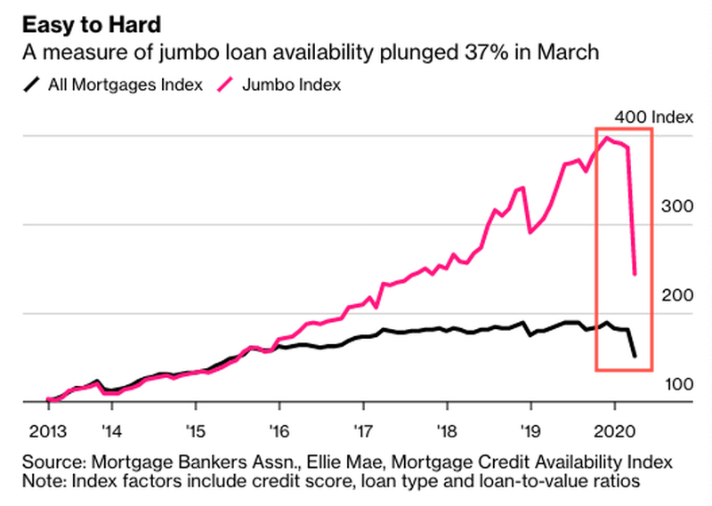 Jumbo Mortgages Play Larger Role At U S Banks Wsj