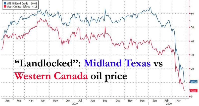 Цены на сорта нефти Midland Texas и Western Canada стремительно снижаются, так как производители не могут обеспечить их дешевую морскую отгрузку.
