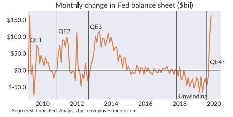 Темп увеличения баланса ФРС за календарный месяц максимальный за последнее десятилетие, значения в млрд. долл.