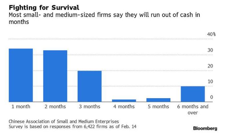 Подавляющее большинство малых предприятий в КНР начнет испытывать дефицит ликвидности в ближайшие три месяца.