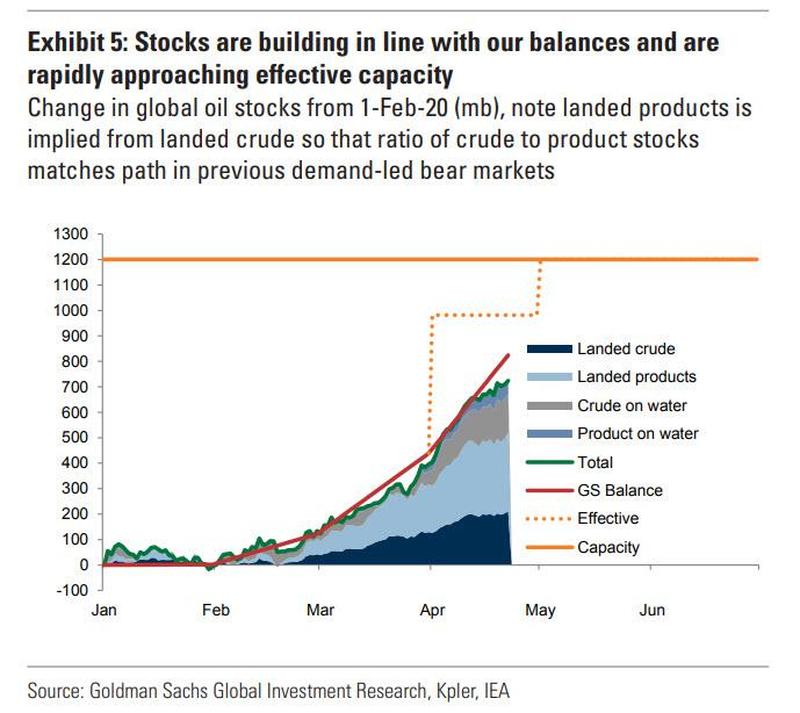 Нефтехранилища быстро заполняются (красная линия), рынок дестабилизирован из-за глобального локдауна.