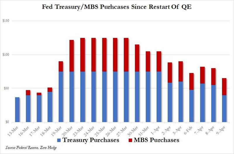 Объем покупок долговых обязательств в рамках проводимого ФРС QEternity будет сокращен на $15 млрд и начиная с 6 апреля составит $75 млрд. 