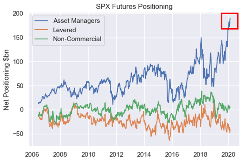 Управляющие активами (Asset Managers)  с начала года набрали огромные длинные позиции во фьючерсах на S&P 500, значения приведены в млрд. долл.
