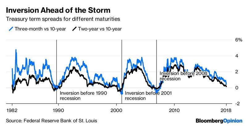 На протяжении последних 50 лет инверсия доходностей 2-летних и 10-летних трежерис (черная линия на графике) предсказывала рецессию в экономике Штатов со 100% вероятностью