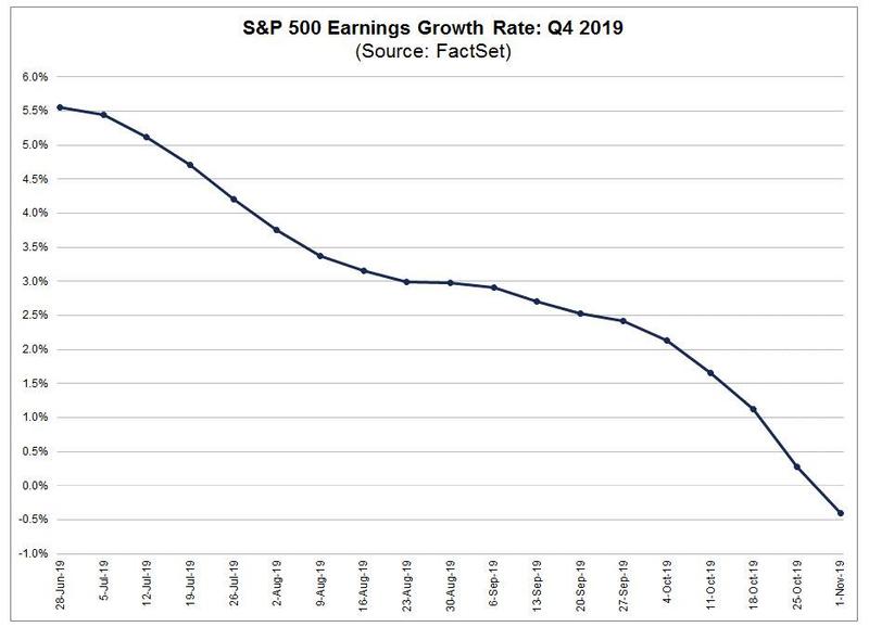 Рост прибылей компаний из S&P 500 сменился падением на 0,5%