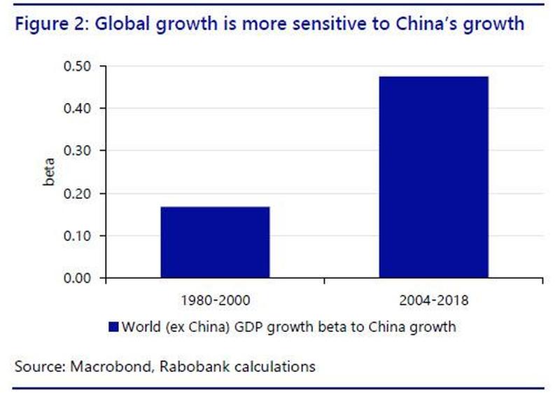 Взаимосвязь между китайской и мировой экономикой значительно выросла с начала 2000-х годов.