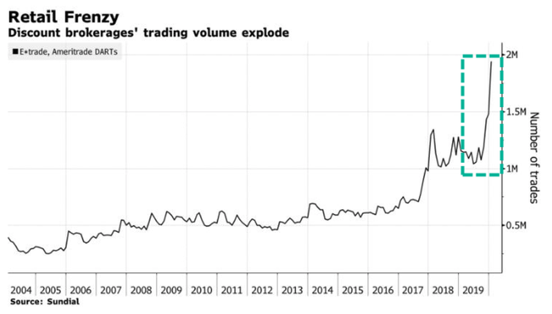 Торговые объемы у американских онлайн-брокеров Ameritrade и E-trade удвоились по сравнению с серединой 2019 года.