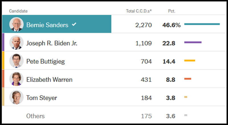 #47 - Main news thread - conflicts, terrorism, crisis from around the globe - Page 13 Sanders%20lead