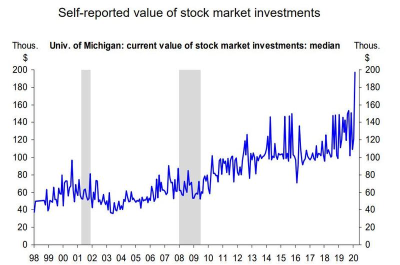 Медианное значение объема инвестиций рядовых инвесторов на фондовом рынке США поставило исторический рекорд в начале 2020 года.