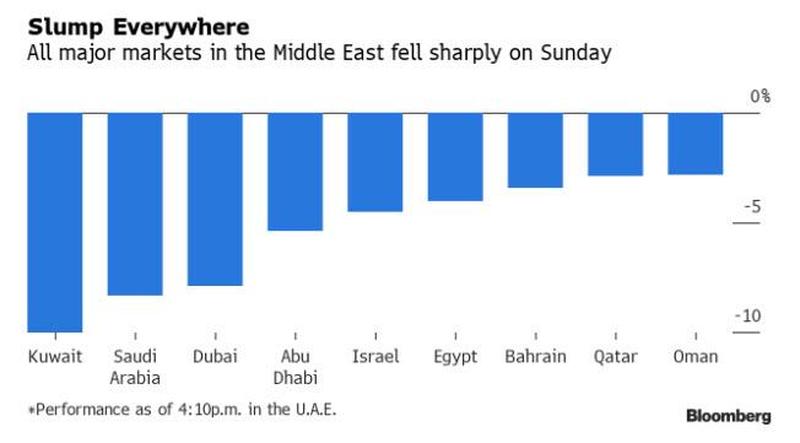 Фондовые рынки стран Ближневосточного региона открылись обвальным падением на торгах в воскресенье.