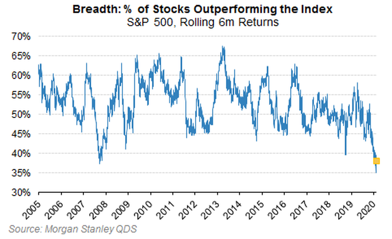 Только 38% от входящих в состав индекса S&P 500 акций обыгрывают его по доходности за последние шесть месяцев.
