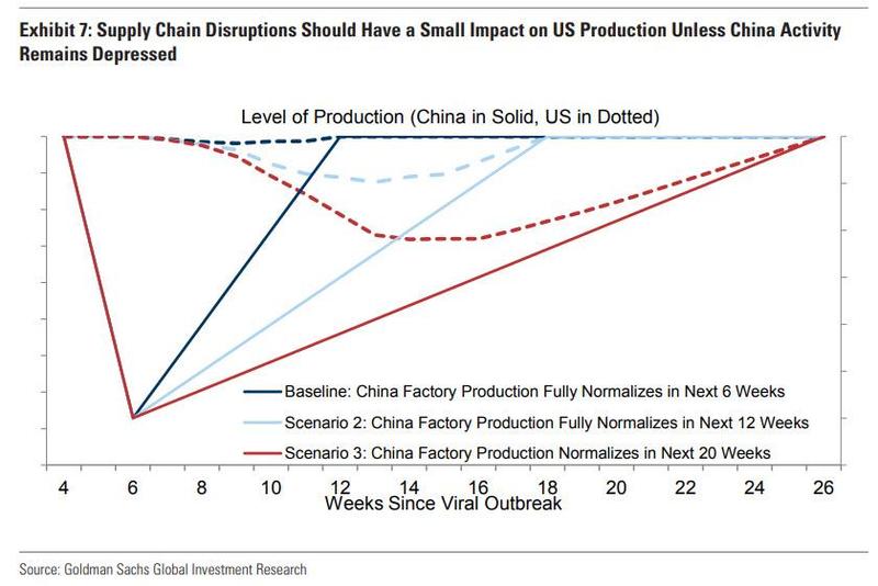 По мнению аналитиков Goldman Sachs остановка промышленного производства в КНР на 12 недель (Scenario 2, сплошная линия) приведет к падению промышленного производства в США на протяжении 10–12 недель.