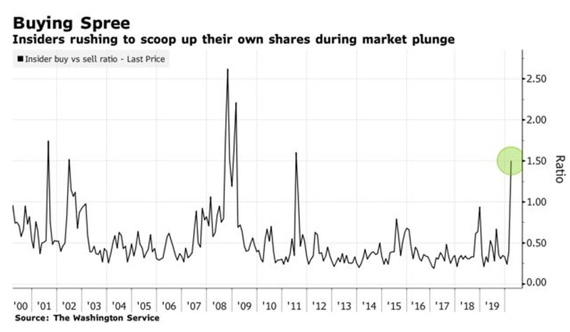 Корпоративные инсайдеры значительно нарастили покупки акций после произошедшего обвала на фондовых рынках.