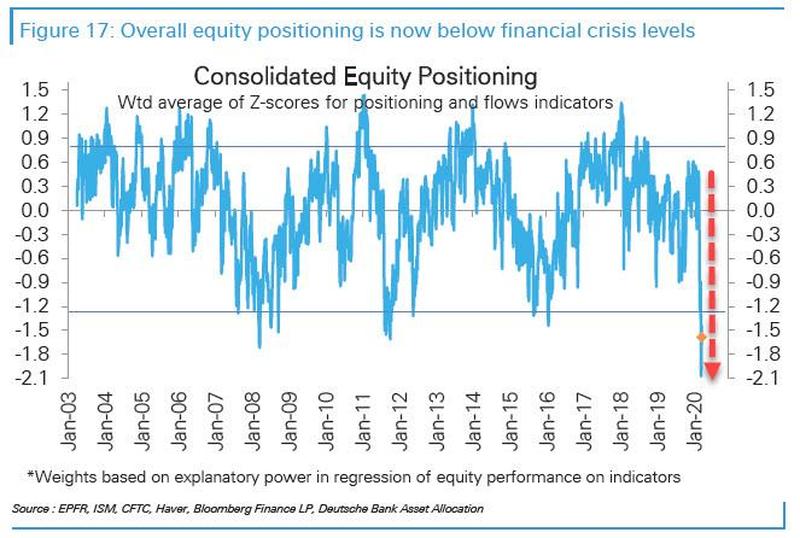 Индикатор консолидированной аллокации капитала инвесторов в акции упал к минимальному значению за всю историю наблюдений.