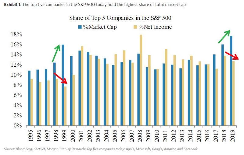 Доля рыночной капитализации пяти крупнейших компаний в индексе S&P 500 увеличилась по сравнению с 2018 годом, при этом аналогичное значение для показателя чистой прибыли этих компаний напротив продемонстрировало снижение.