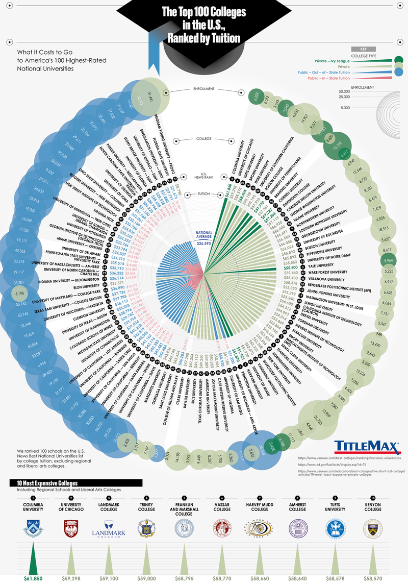 top-100-us-colleges-ranked-by-tuition.png