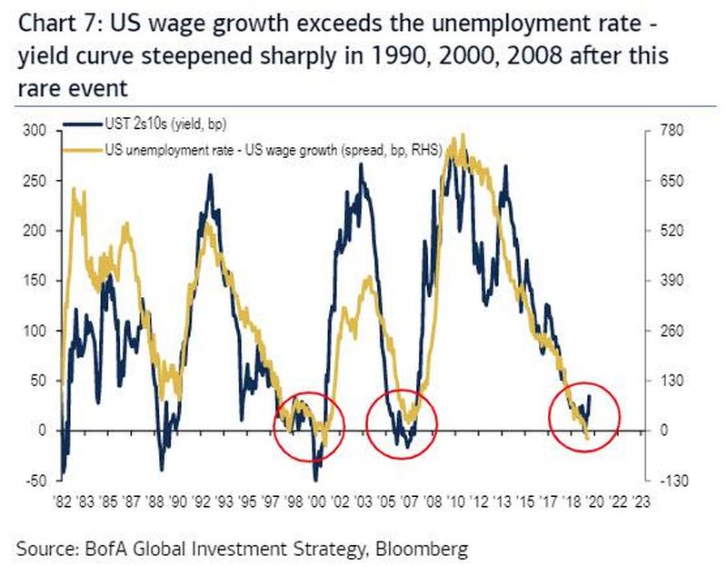 Динамика спреда между доходностью 2-летних и 10-летних трежерис, а также разницы между величиной роста заработных плат рабочего персонала (в %) и уровнем безработицы (желтая линия на графике) сигнализируют о скором наступлении рецессии.
