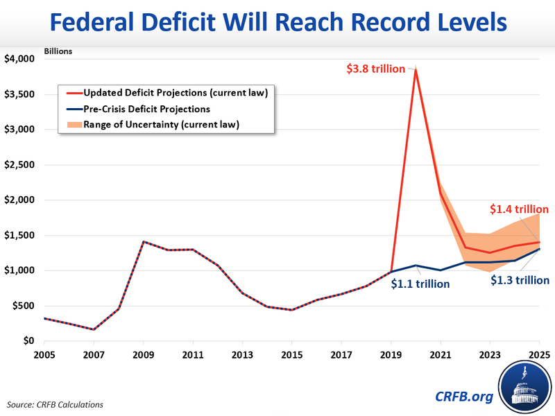 Дефицит федерального бюджета США прогнозируется на уровне $3,8 трлн в текущем году.
