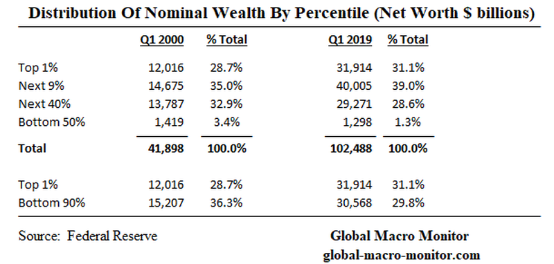 Распределение национального богатства США по перцентилям граждан в 2000 и первом квартале 2019 года.