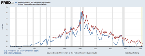 Cette image a un attribut alt vide ; le nom du fichier est 10-year-and-3-month-treasury-interest-rates-as-of-March-1-2021.png